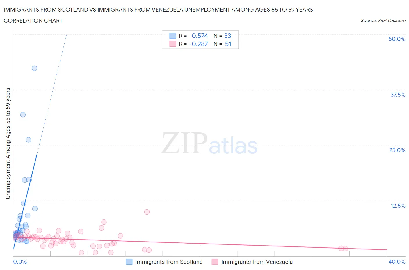 Immigrants from Scotland vs Immigrants from Venezuela Unemployment Among Ages 55 to 59 years