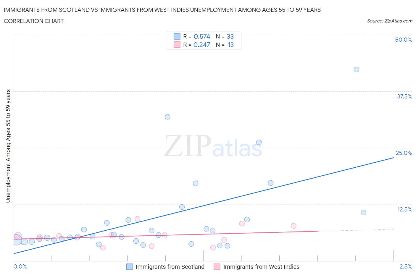 Immigrants from Scotland vs Immigrants from West Indies Unemployment Among Ages 55 to 59 years
