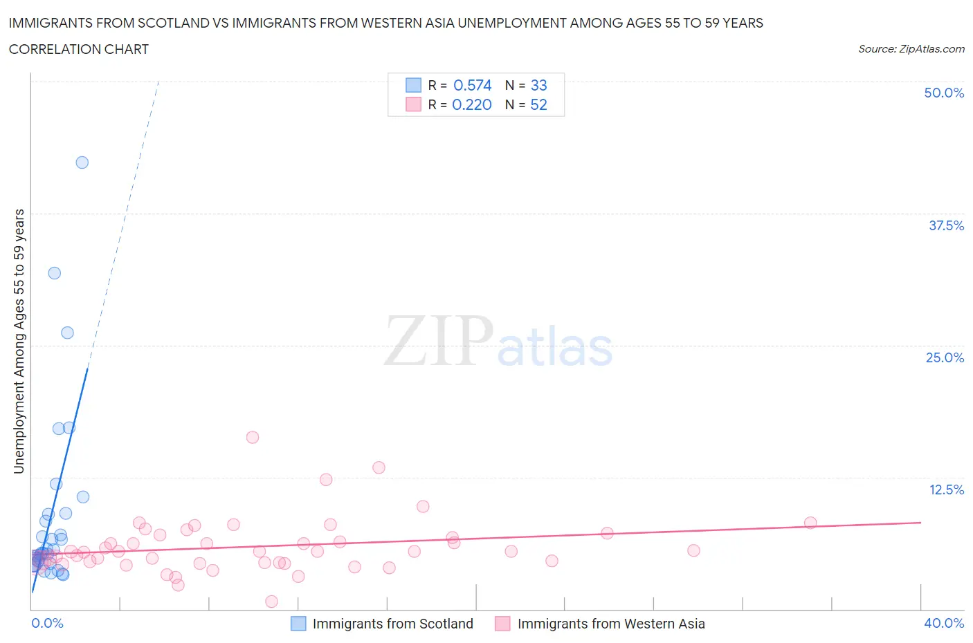 Immigrants from Scotland vs Immigrants from Western Asia Unemployment Among Ages 55 to 59 years