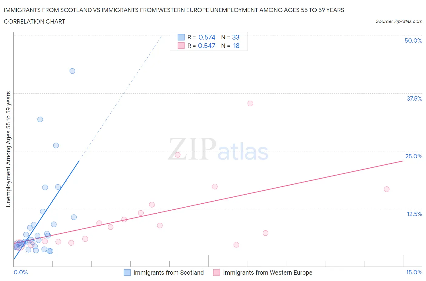Immigrants from Scotland vs Immigrants from Western Europe Unemployment Among Ages 55 to 59 years