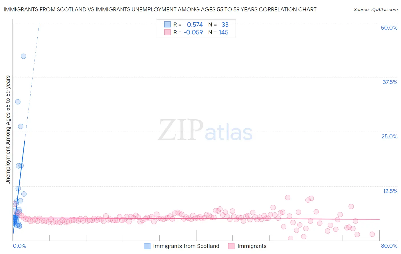Immigrants from Scotland vs Immigrants Unemployment Among Ages 55 to 59 years