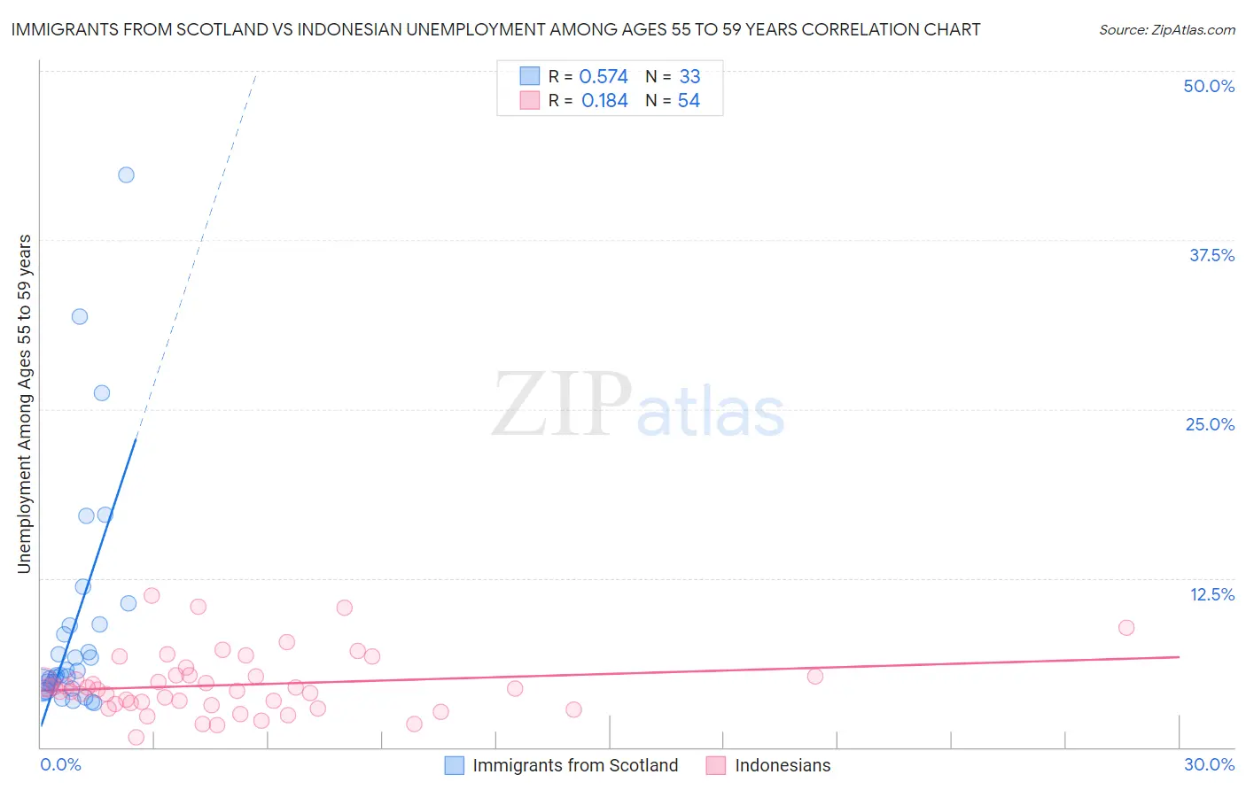 Immigrants from Scotland vs Indonesian Unemployment Among Ages 55 to 59 years