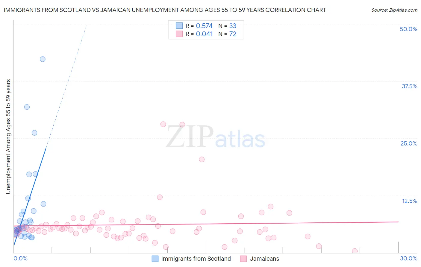 Immigrants from Scotland vs Jamaican Unemployment Among Ages 55 to 59 years
