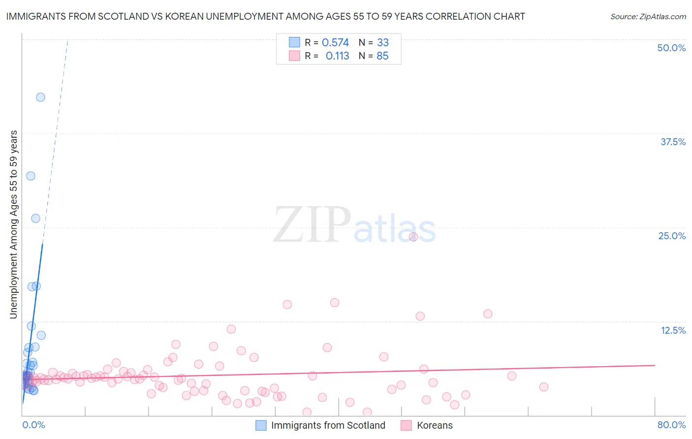 Immigrants from Scotland vs Korean Unemployment Among Ages 55 to 59 years
