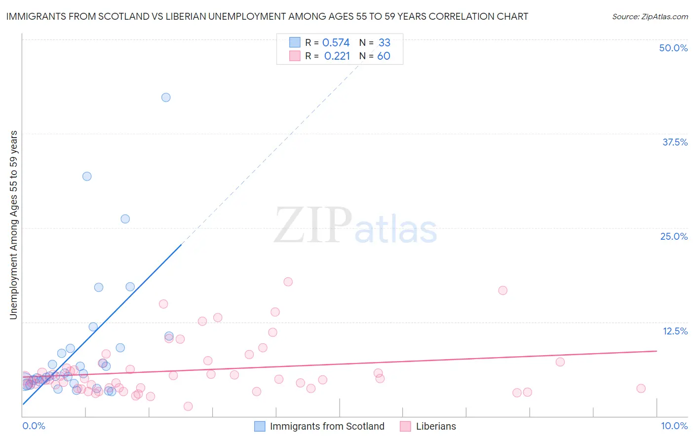 Immigrants from Scotland vs Liberian Unemployment Among Ages 55 to 59 years