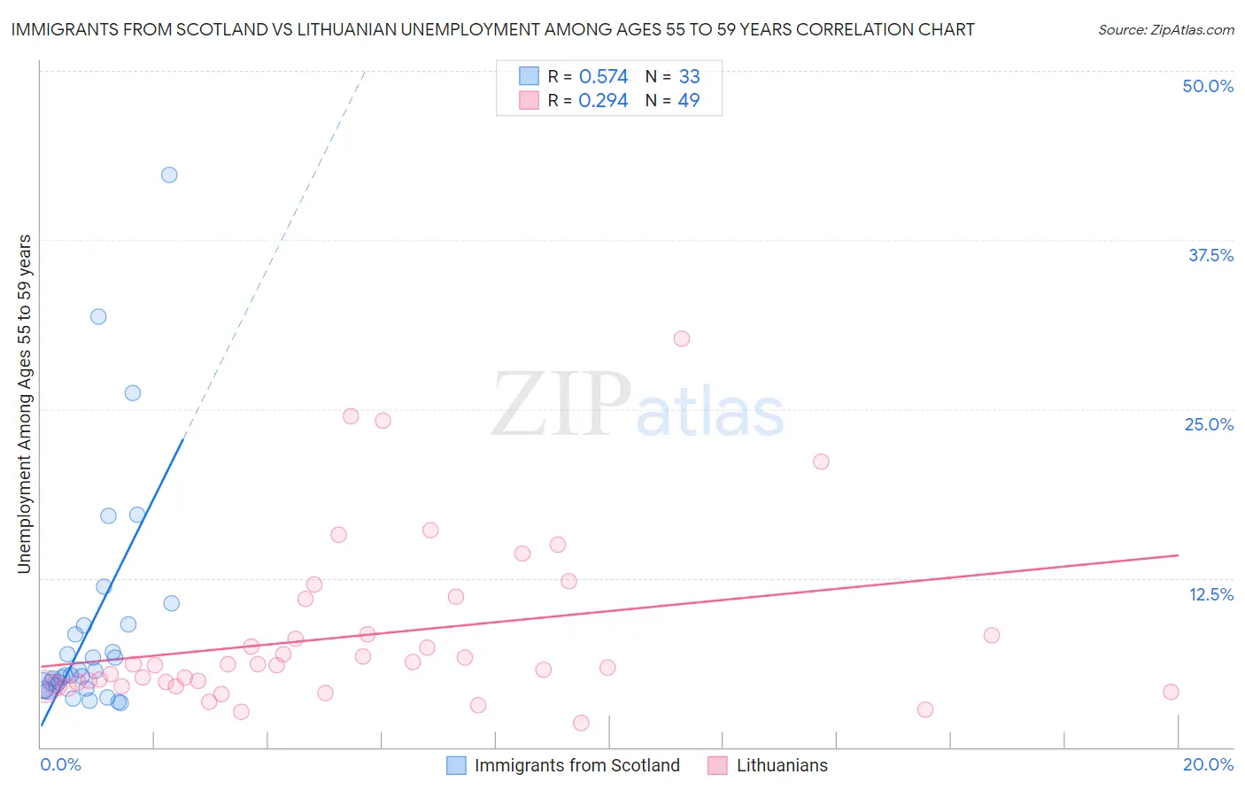 Immigrants from Scotland vs Lithuanian Unemployment Among Ages 55 to 59 years