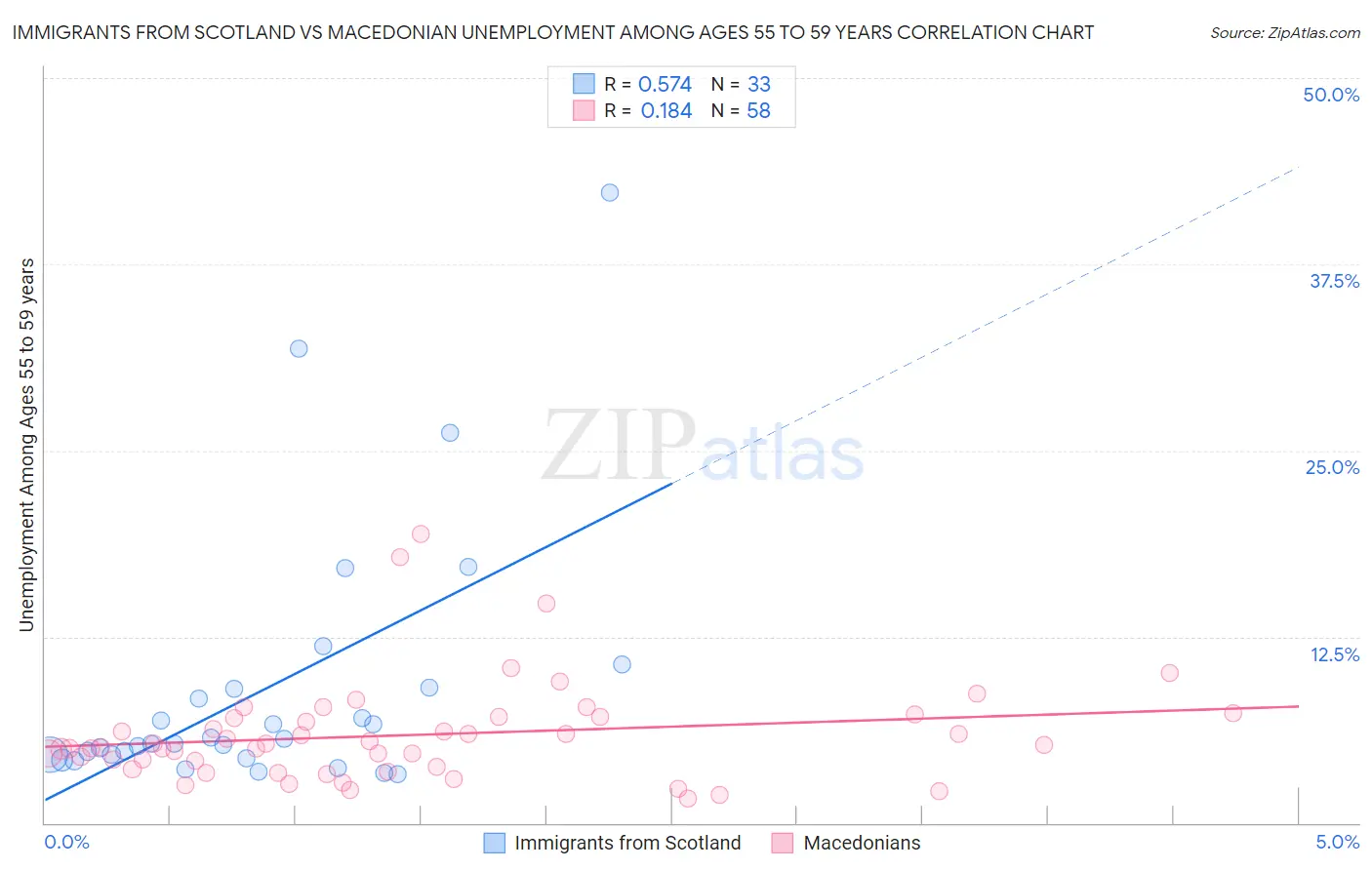 Immigrants from Scotland vs Macedonian Unemployment Among Ages 55 to 59 years