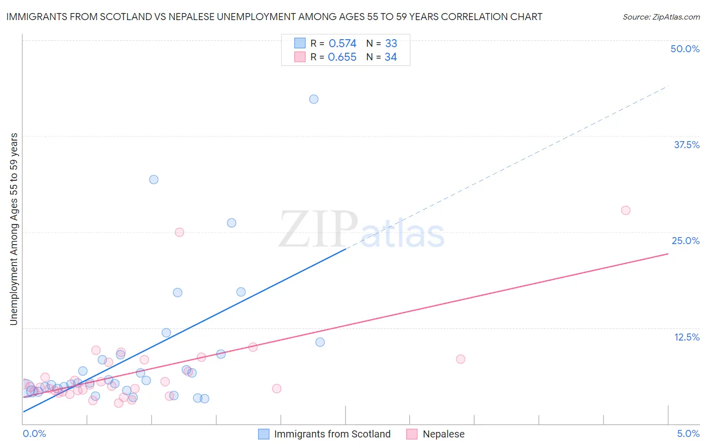 Immigrants from Scotland vs Nepalese Unemployment Among Ages 55 to 59 years