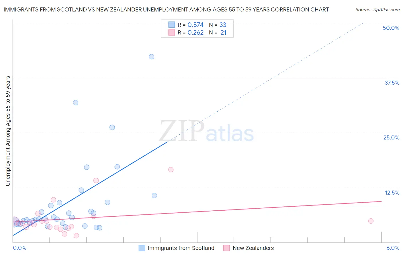 Immigrants from Scotland vs New Zealander Unemployment Among Ages 55 to 59 years