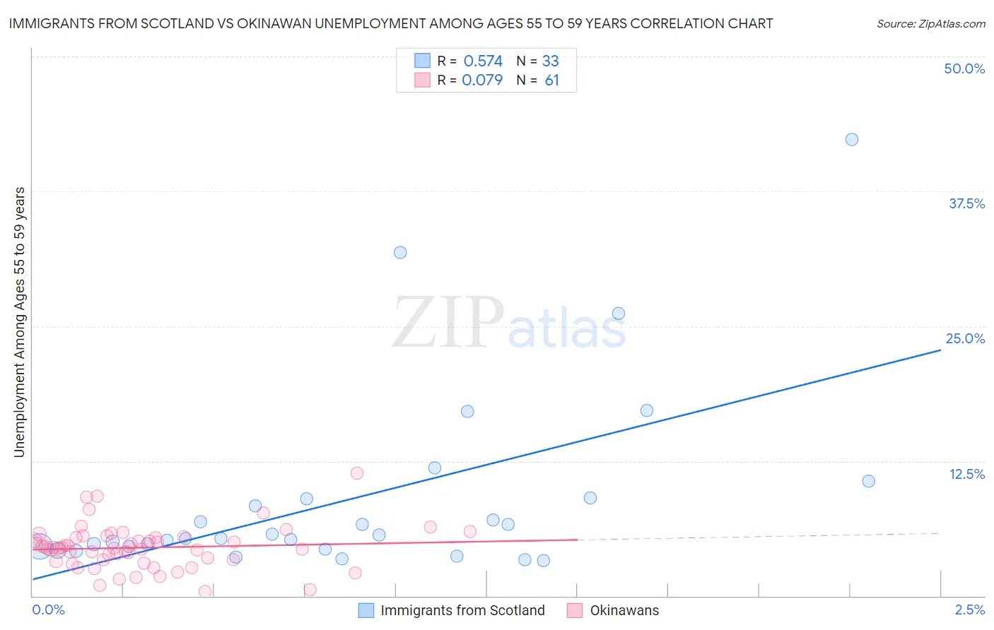 Immigrants from Scotland vs Okinawan Unemployment Among Ages 55 to 59 years