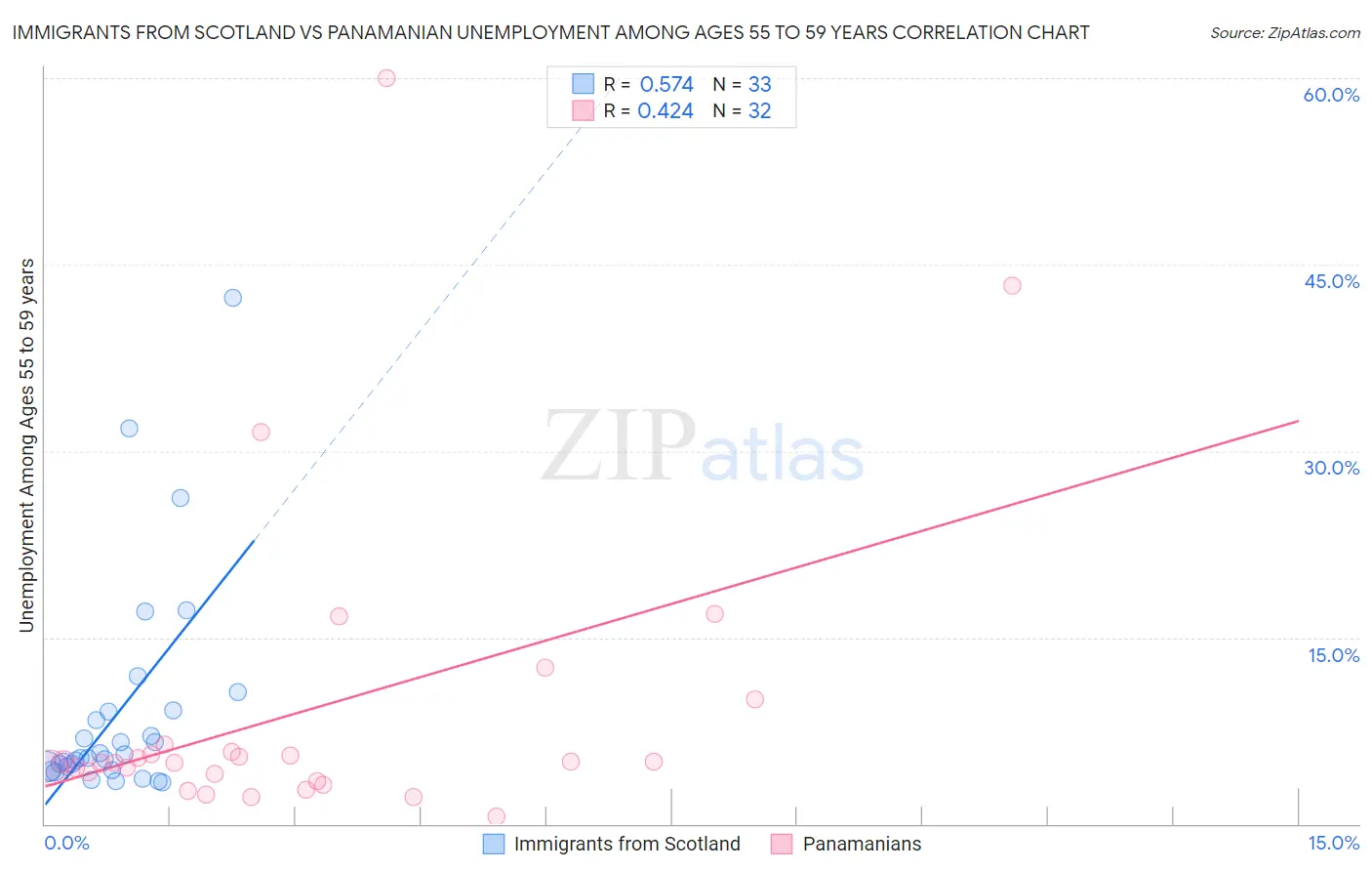 Immigrants from Scotland vs Panamanian Unemployment Among Ages 55 to 59 years
