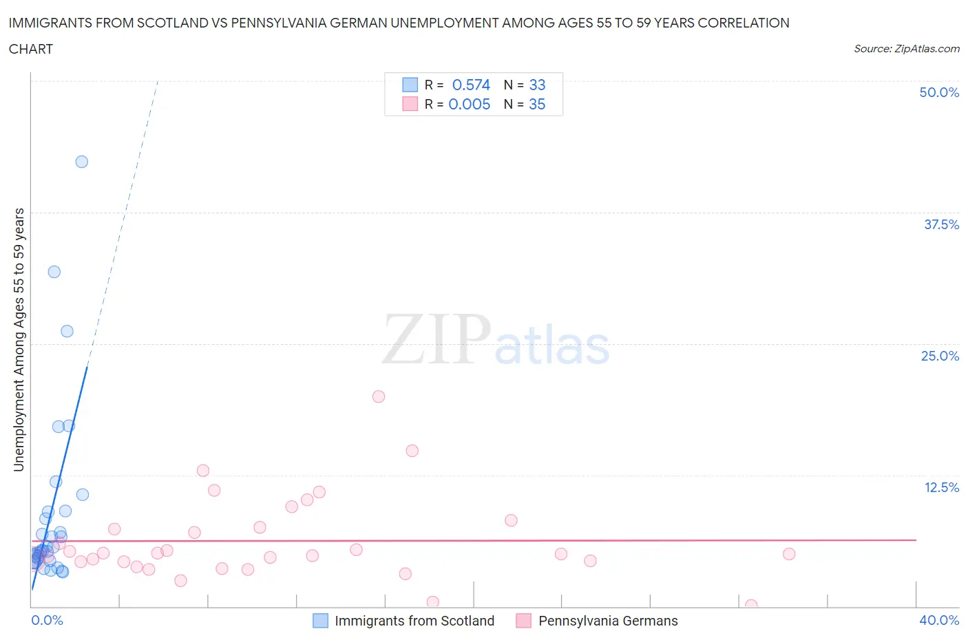 Immigrants from Scotland vs Pennsylvania German Unemployment Among Ages 55 to 59 years
