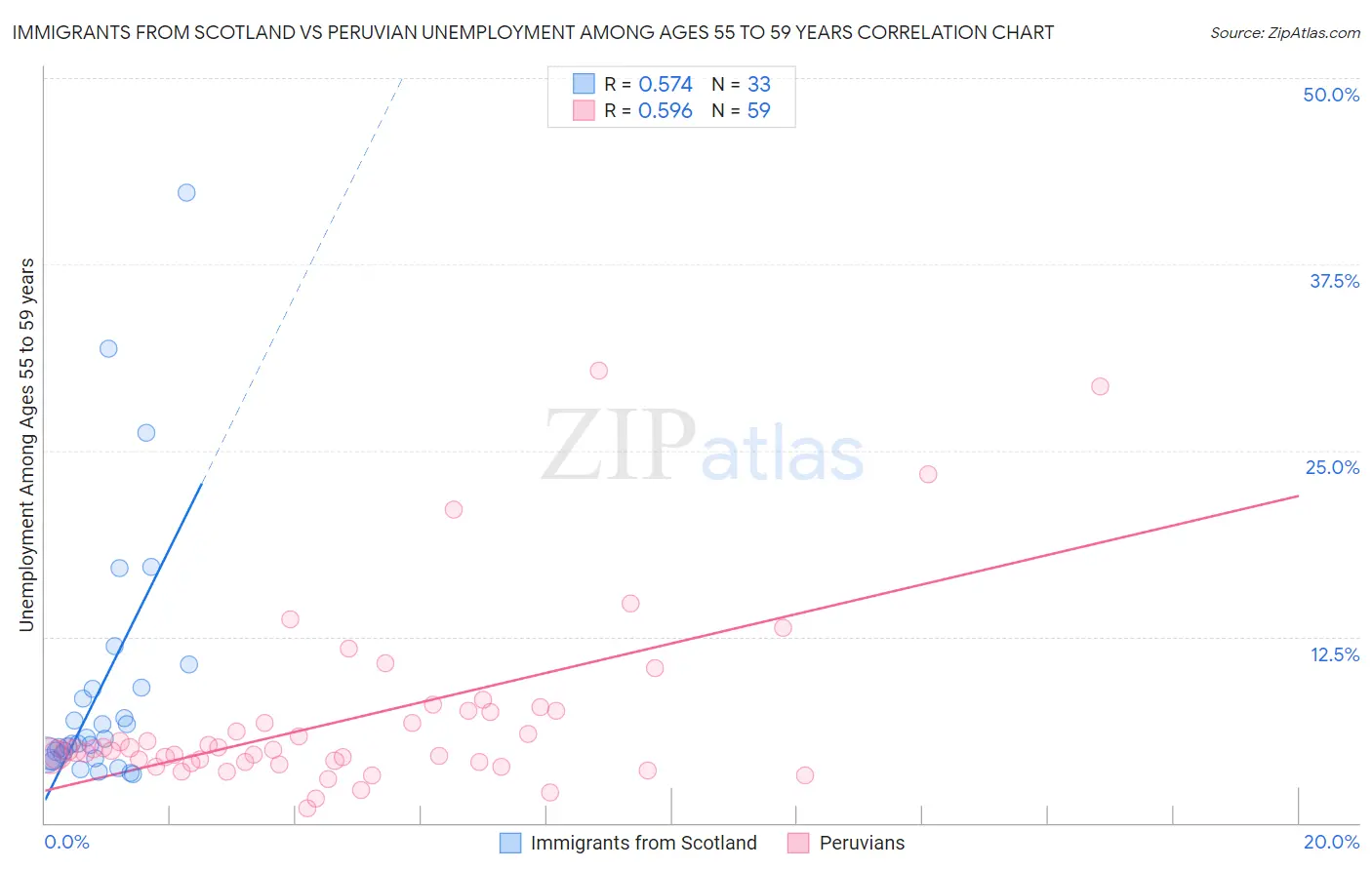 Immigrants from Scotland vs Peruvian Unemployment Among Ages 55 to 59 years