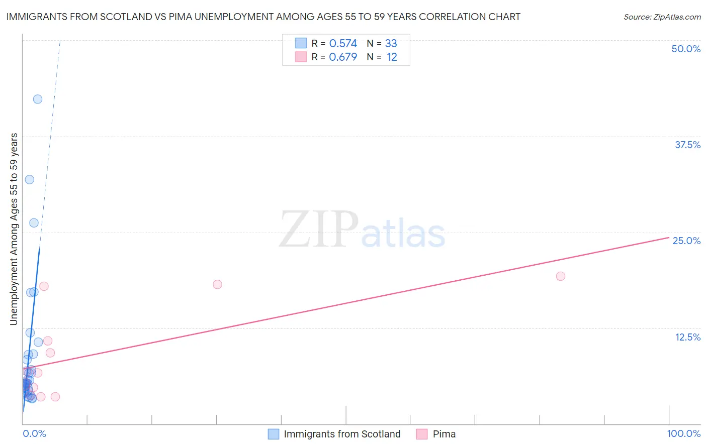 Immigrants from Scotland vs Pima Unemployment Among Ages 55 to 59 years