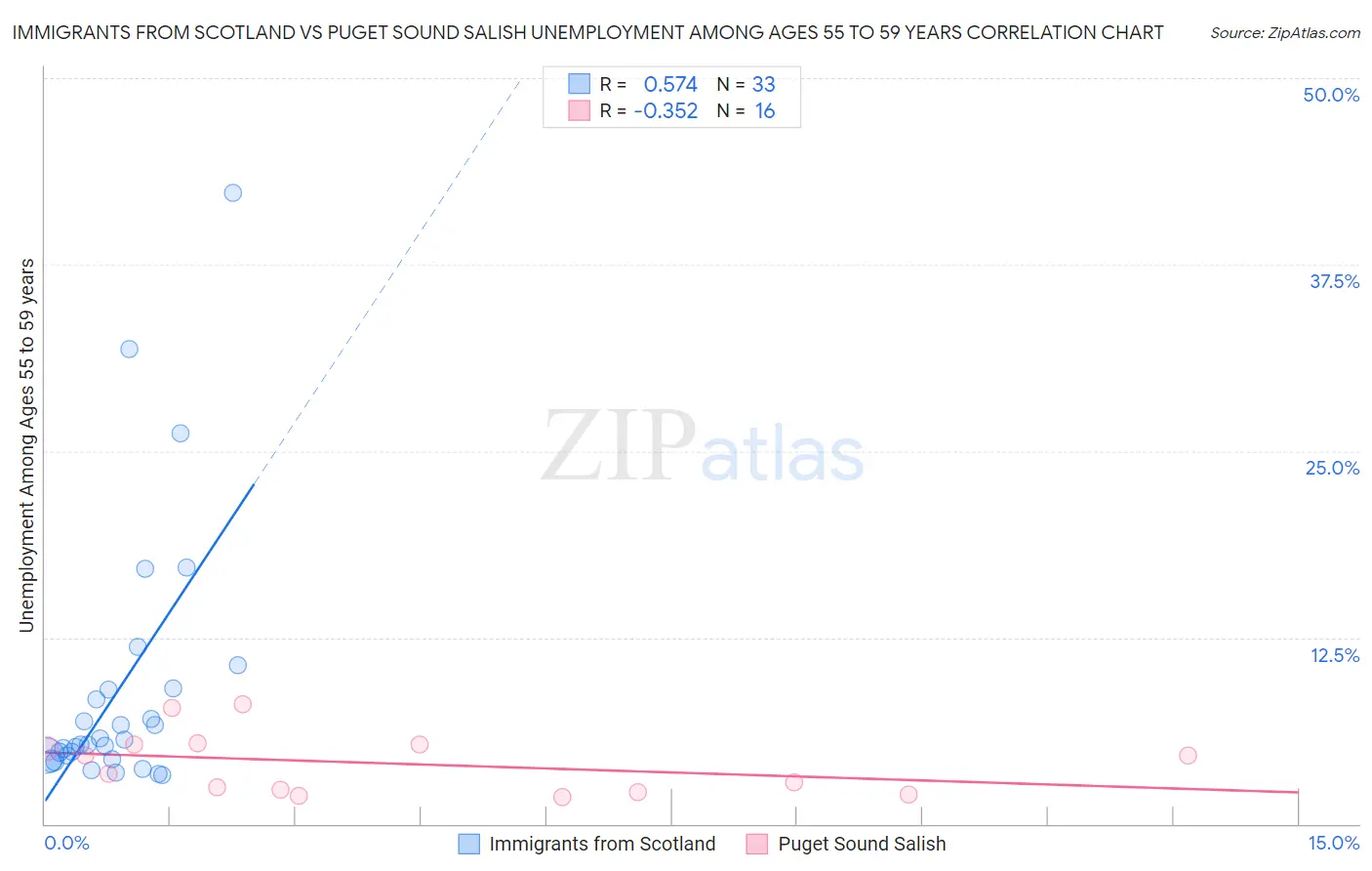 Immigrants from Scotland vs Puget Sound Salish Unemployment Among Ages 55 to 59 years