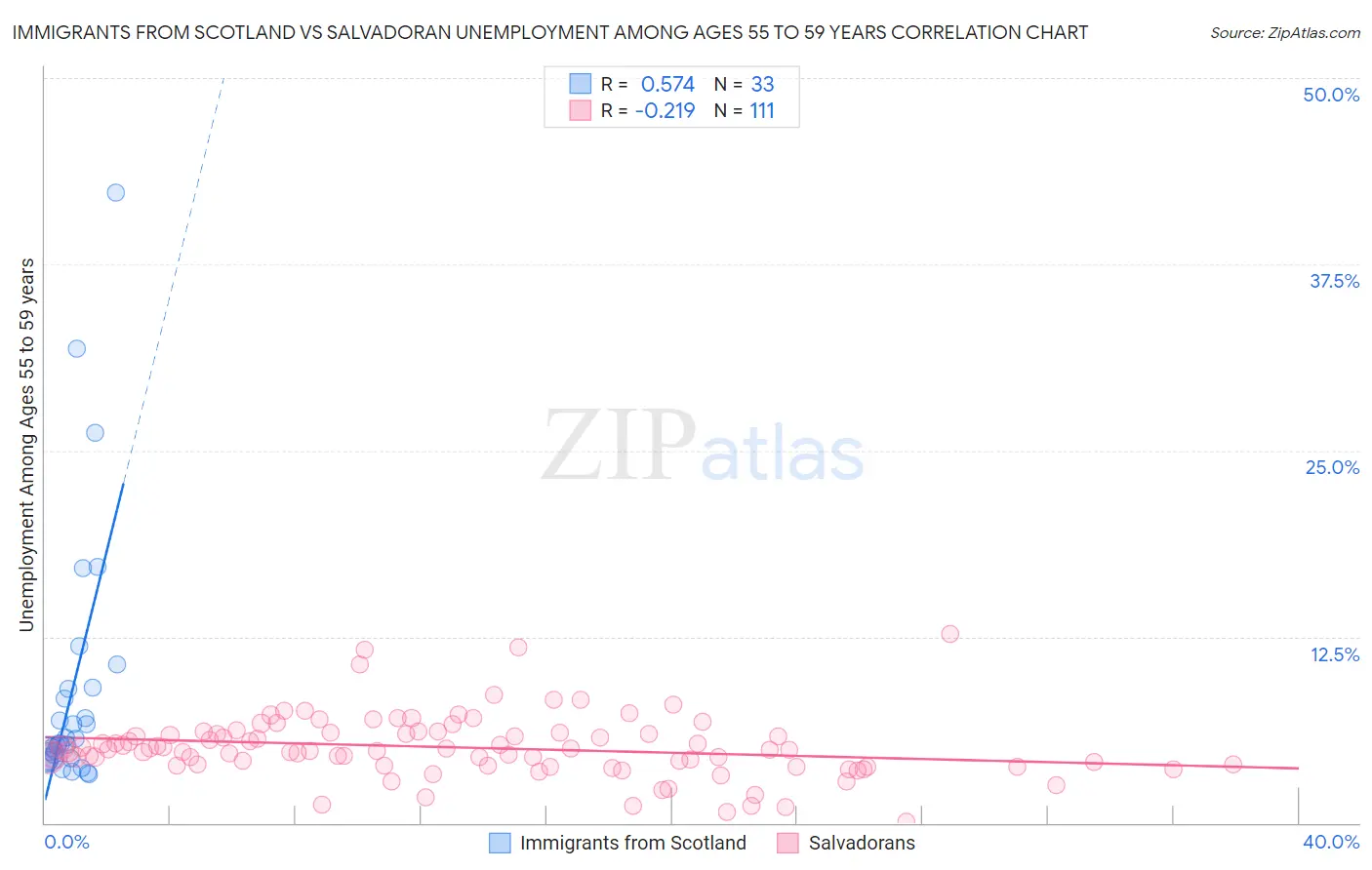 Immigrants from Scotland vs Salvadoran Unemployment Among Ages 55 to 59 years