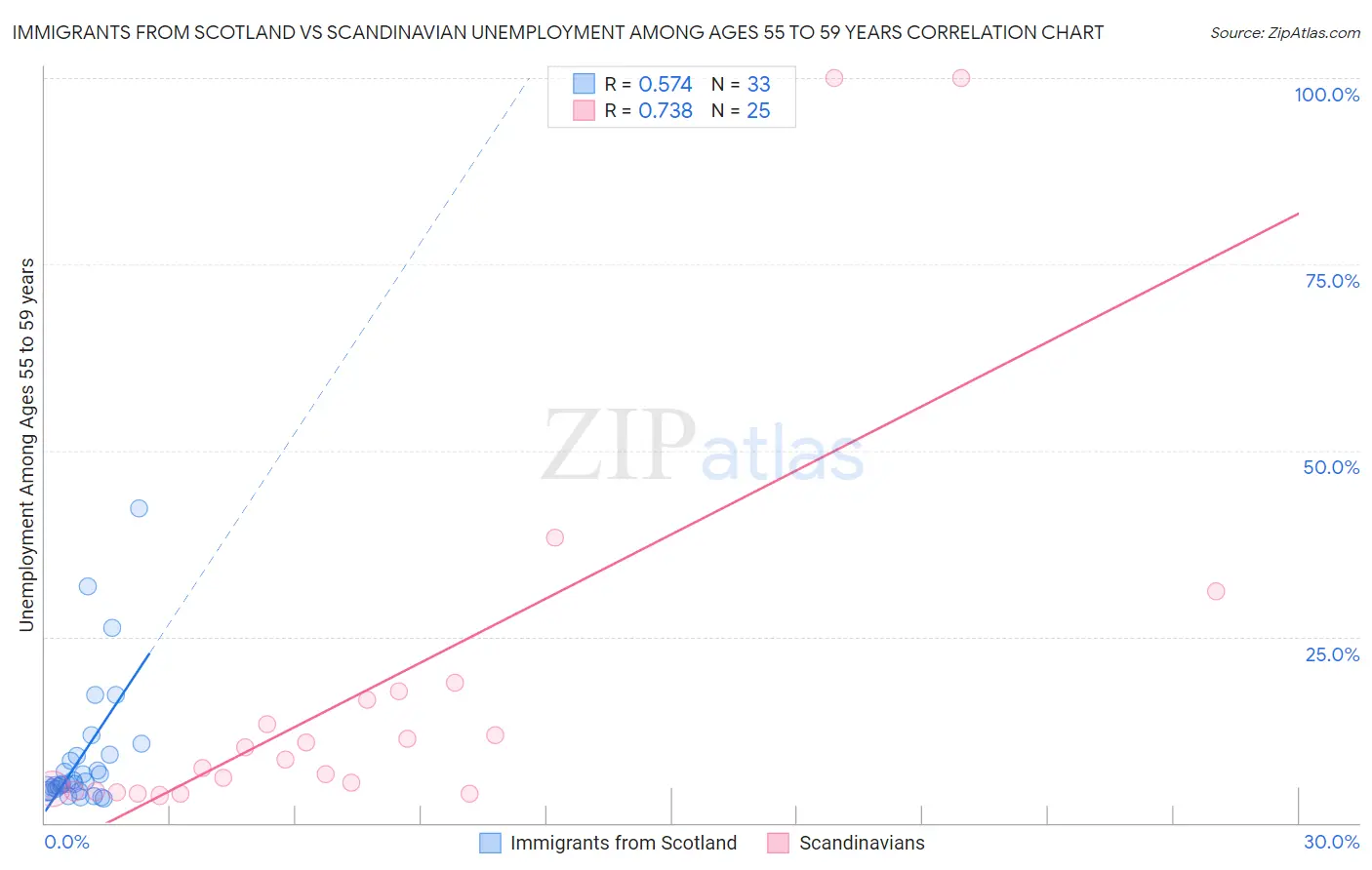 Immigrants from Scotland vs Scandinavian Unemployment Among Ages 55 to 59 years