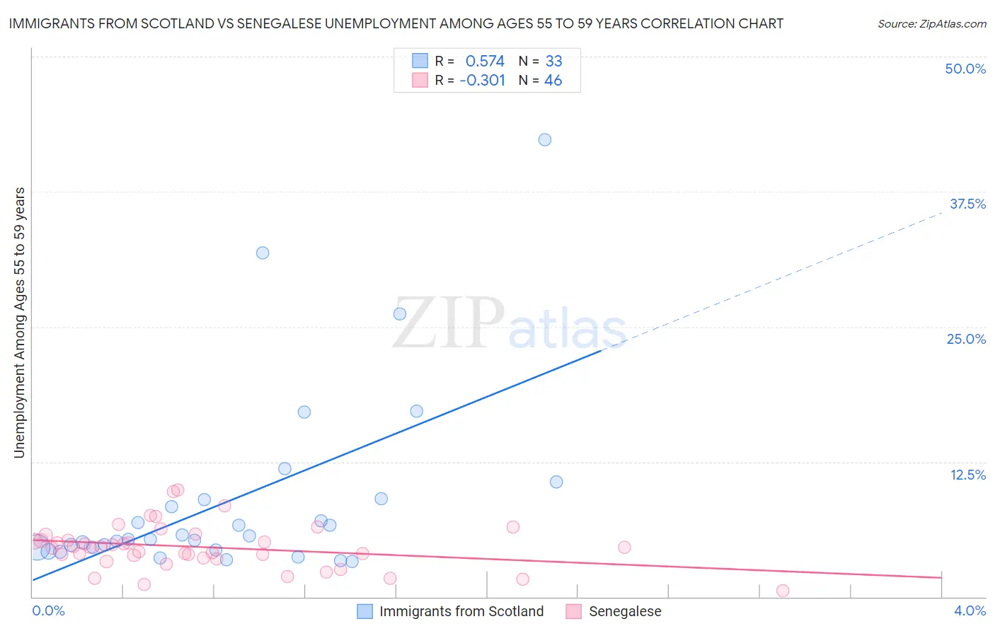 Immigrants from Scotland vs Senegalese Unemployment Among Ages 55 to 59 years