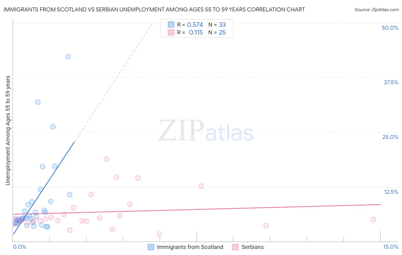 Immigrants from Scotland vs Serbian Unemployment Among Ages 55 to 59 years