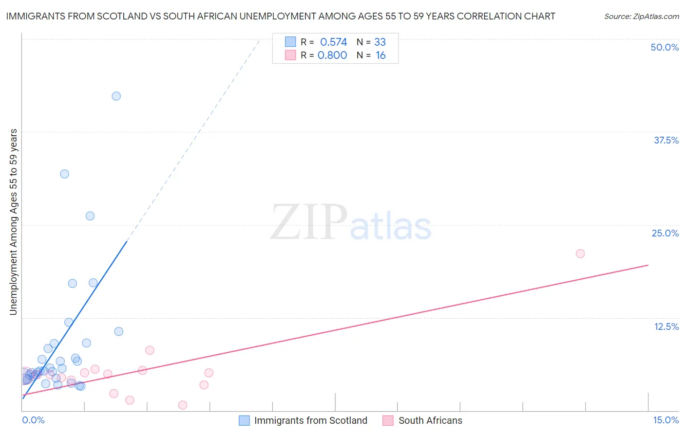 Immigrants from Scotland vs South African Unemployment Among Ages 55 to 59 years