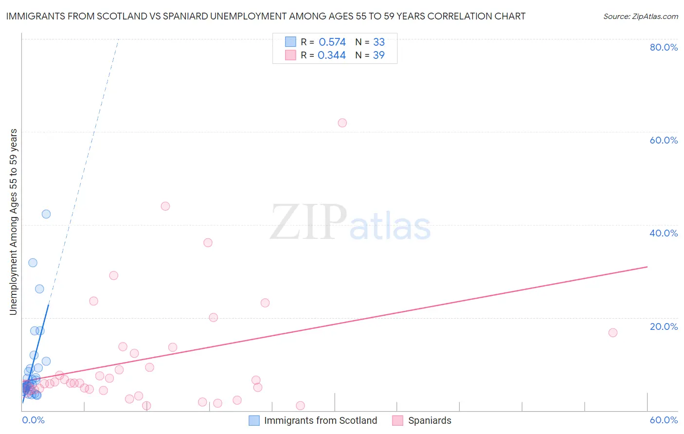 Immigrants from Scotland vs Spaniard Unemployment Among Ages 55 to 59 years