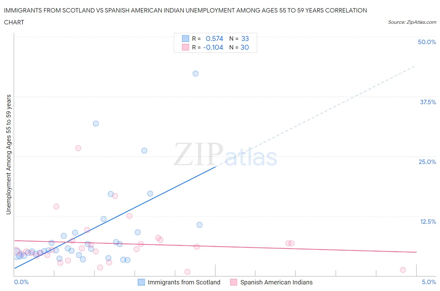 Immigrants from Scotland vs Spanish American Indian Unemployment Among Ages 55 to 59 years
