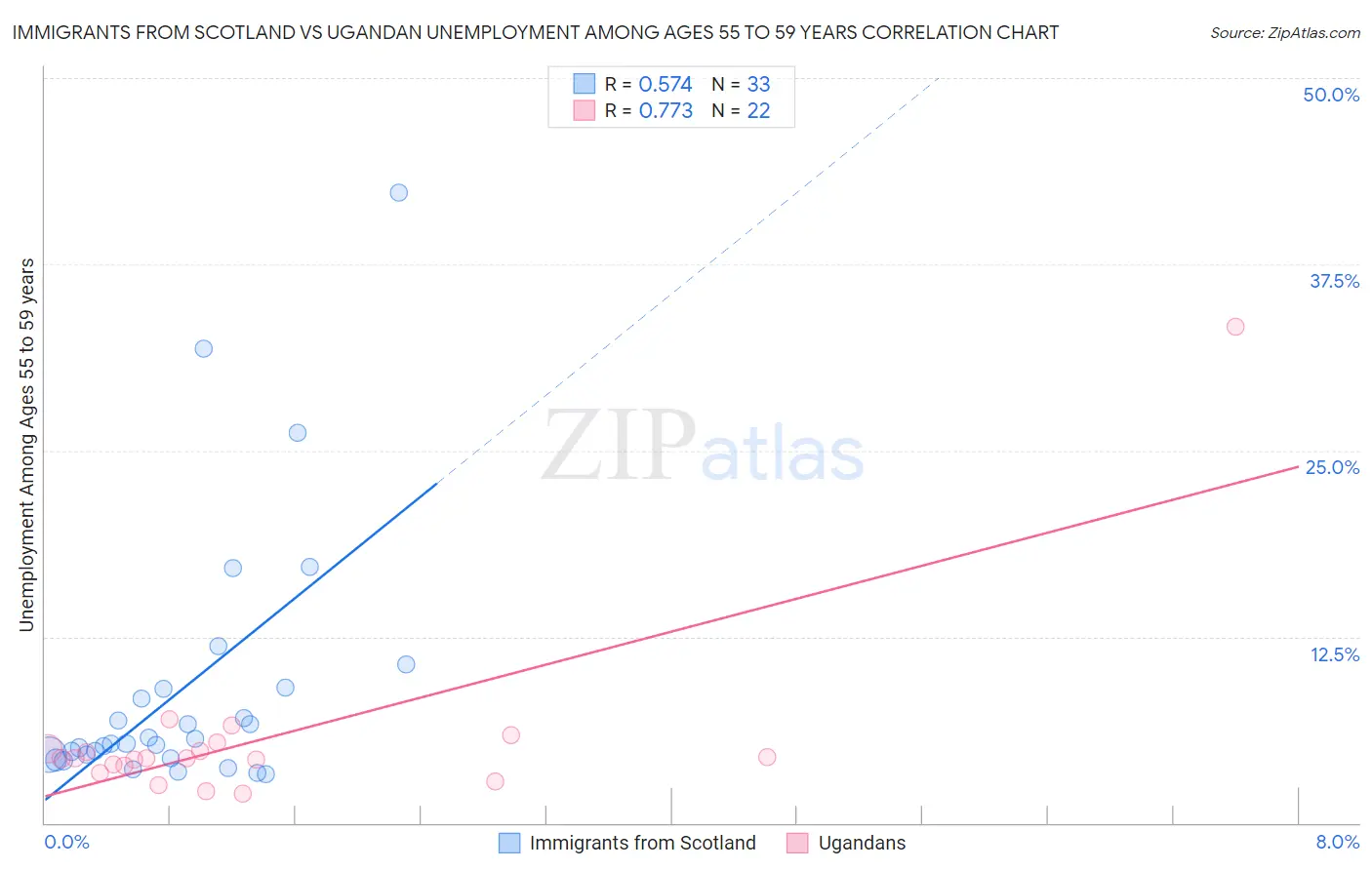 Immigrants from Scotland vs Ugandan Unemployment Among Ages 55 to 59 years