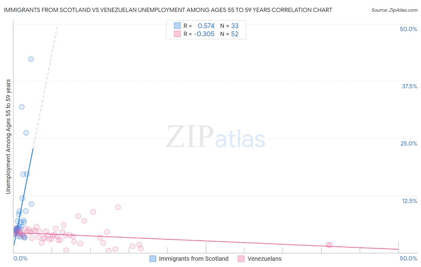 Immigrants from Scotland vs Venezuelan Unemployment Among Ages 55 to 59 years
