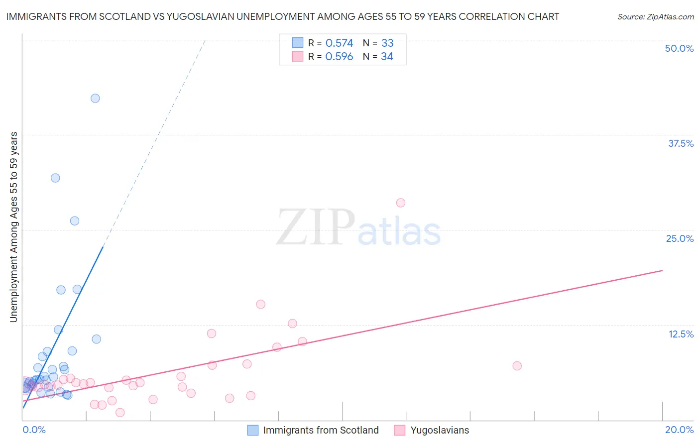 Immigrants from Scotland vs Yugoslavian Unemployment Among Ages 55 to 59 years