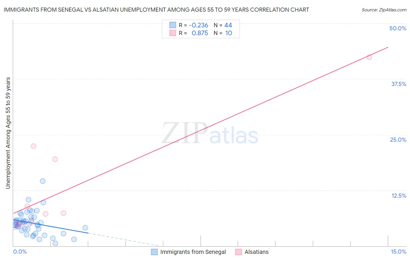 Immigrants from Senegal vs Alsatian Unemployment Among Ages 55 to 59 years