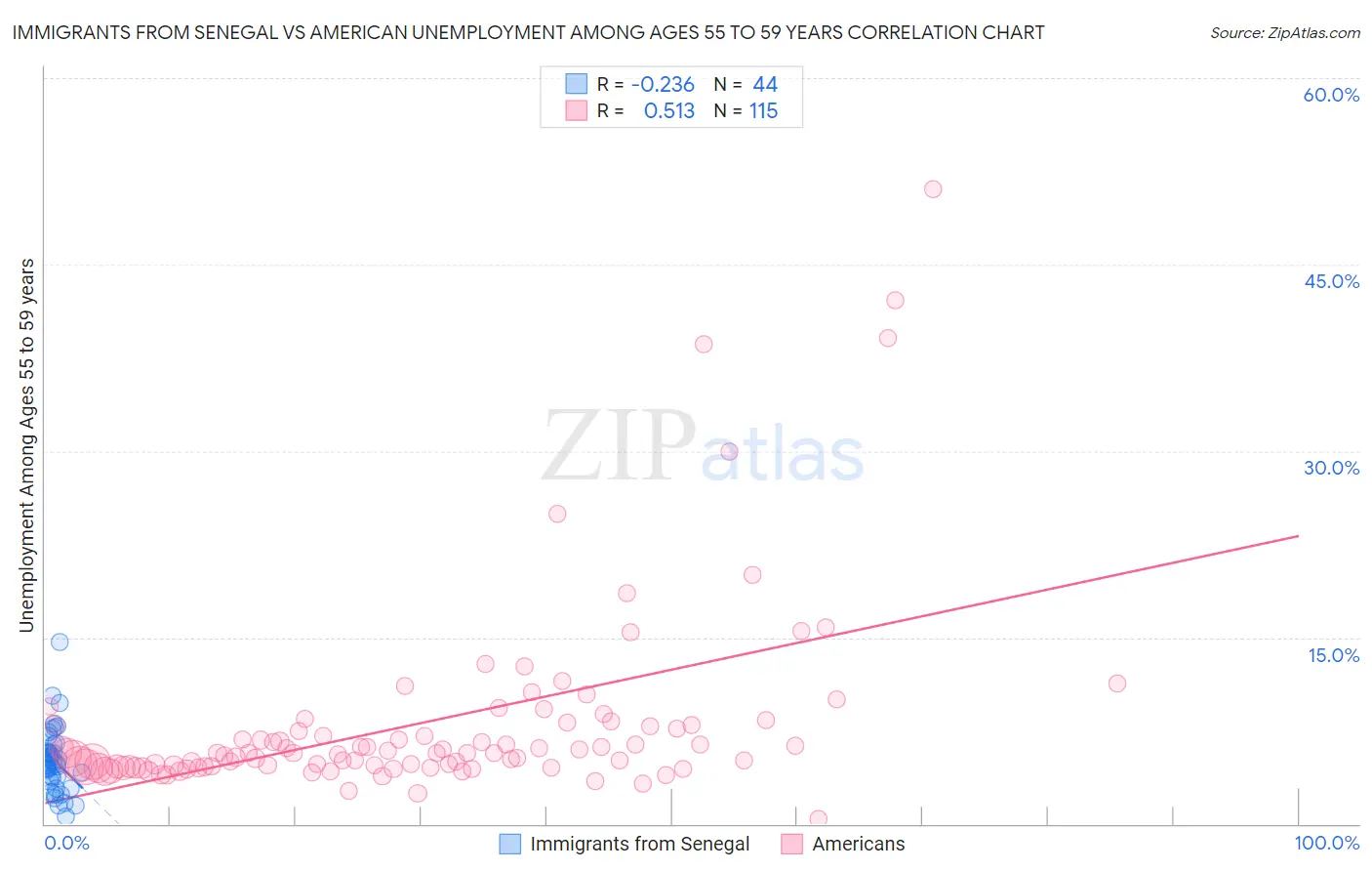Immigrants from Senegal vs American Unemployment Among Ages 55 to 59 years