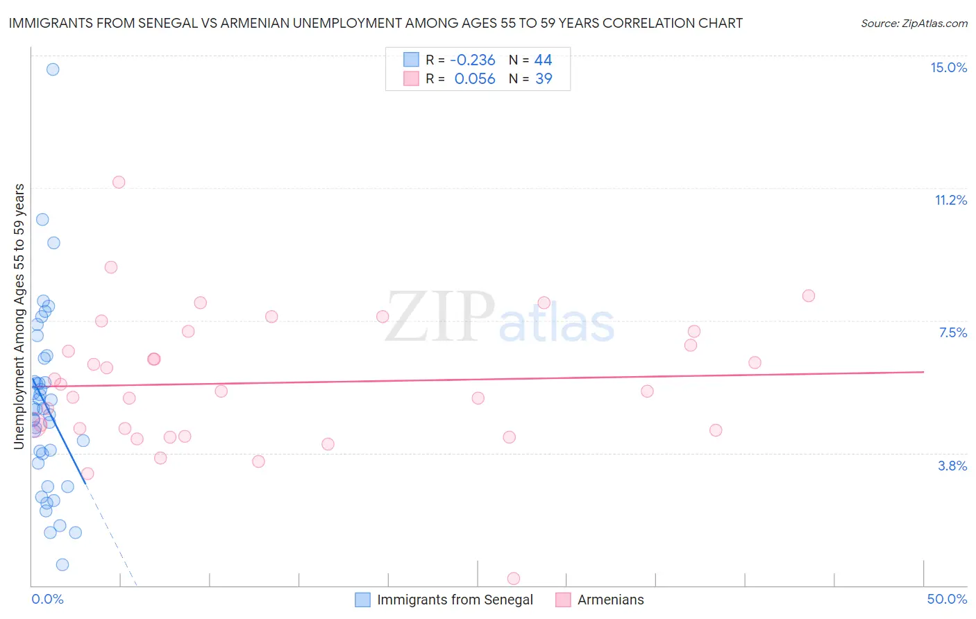 Immigrants from Senegal vs Armenian Unemployment Among Ages 55 to 59 years