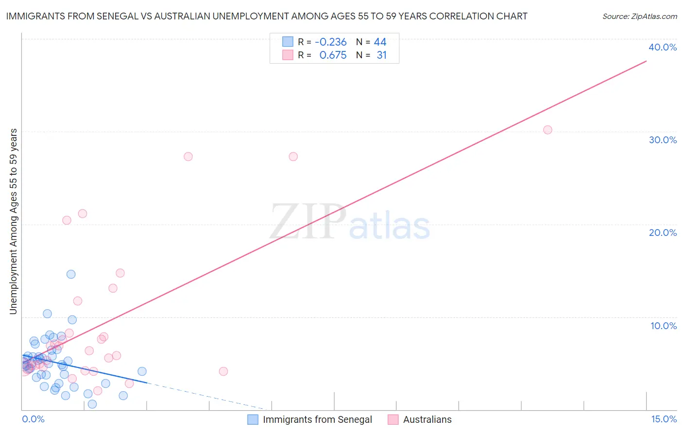 Immigrants from Senegal vs Australian Unemployment Among Ages 55 to 59 years