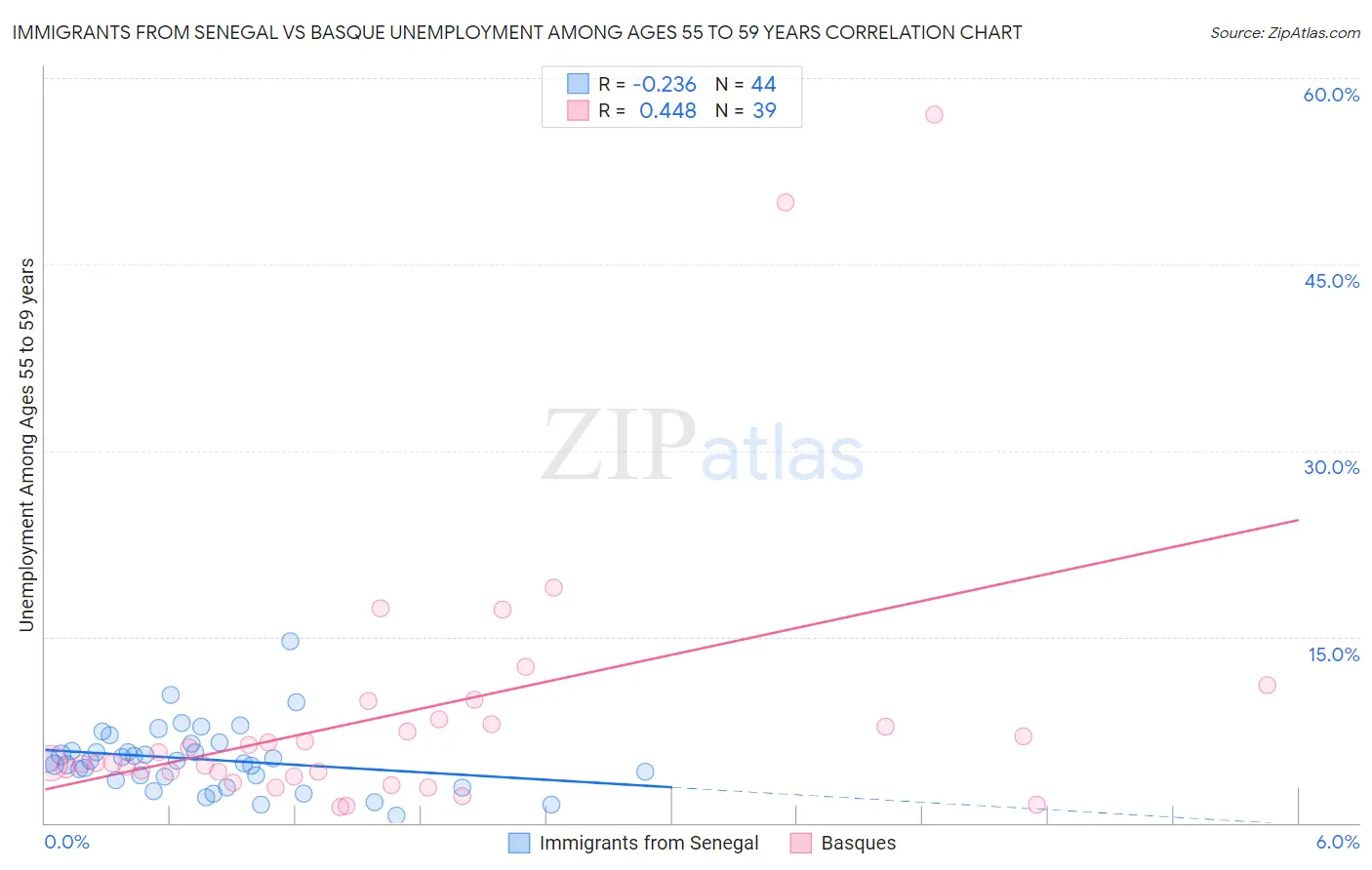 Immigrants from Senegal vs Basque Unemployment Among Ages 55 to 59 years