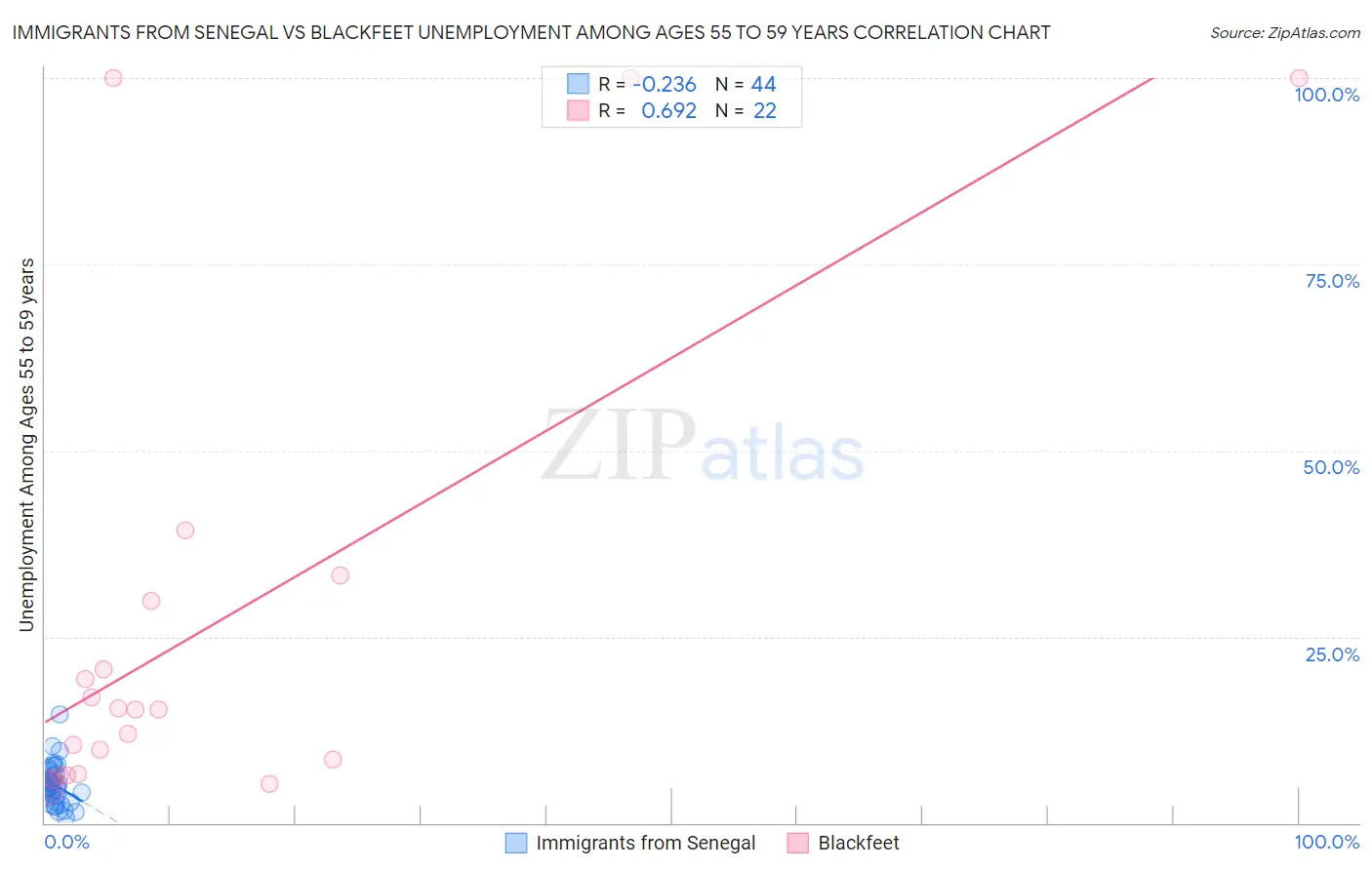 Immigrants from Senegal vs Blackfeet Unemployment Among Ages 55 to 59 years