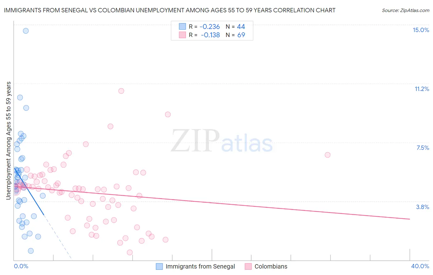Immigrants from Senegal vs Colombian Unemployment Among Ages 55 to 59 years