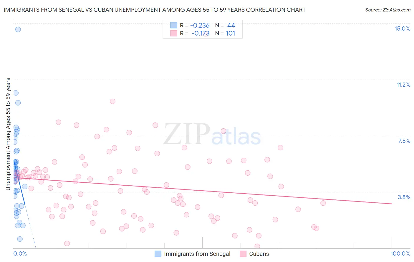 Immigrants from Senegal vs Cuban Unemployment Among Ages 55 to 59 years