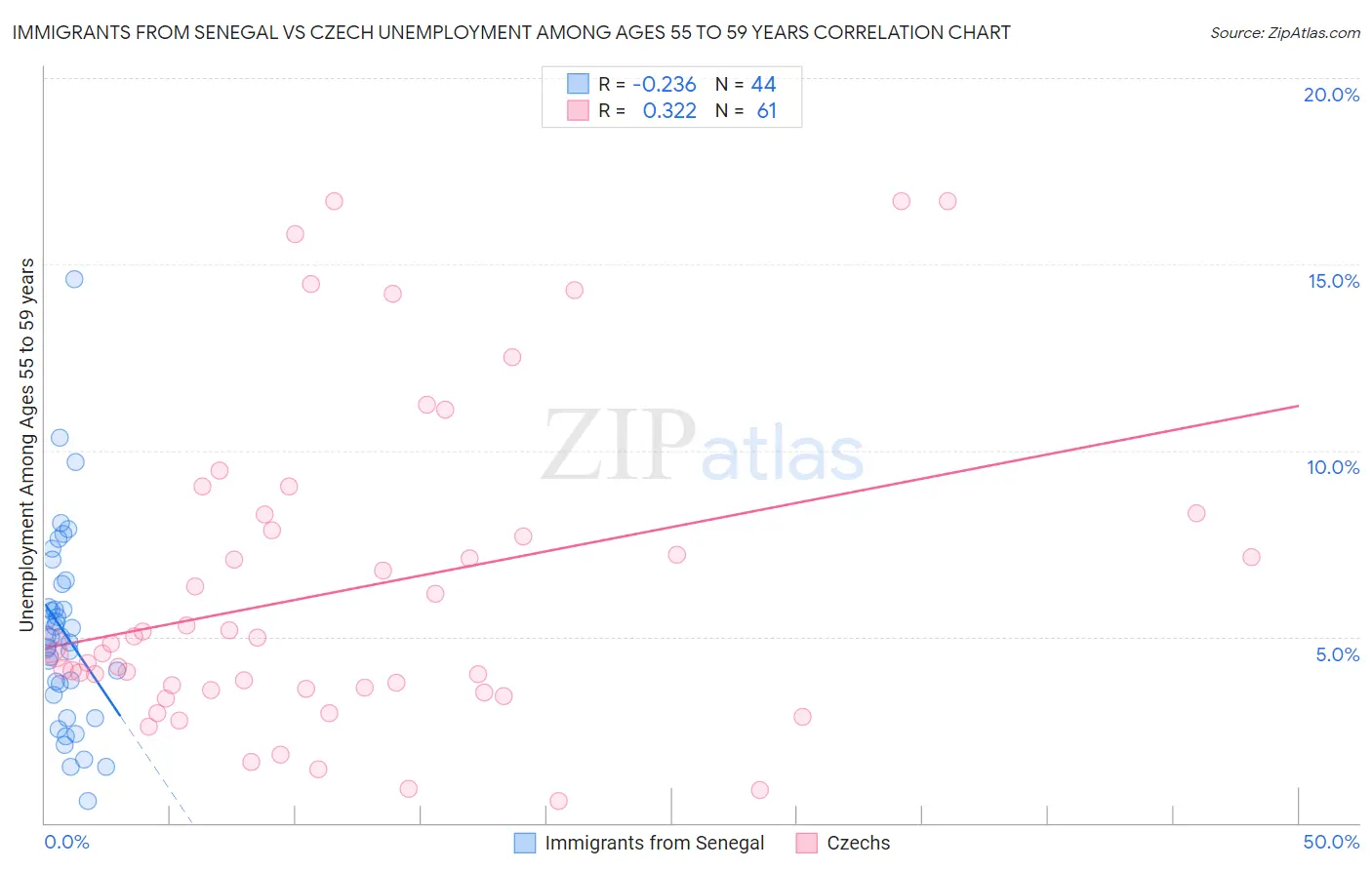 Immigrants from Senegal vs Czech Unemployment Among Ages 55 to 59 years