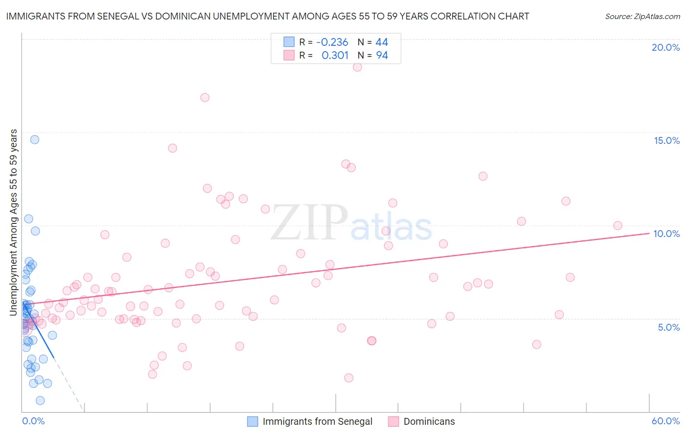 Immigrants from Senegal vs Dominican Unemployment Among Ages 55 to 59 years