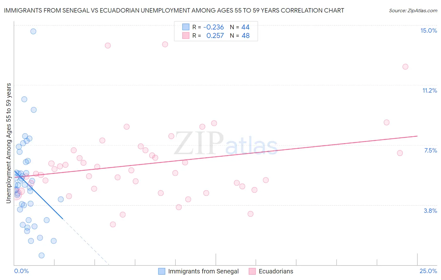 Immigrants from Senegal vs Ecuadorian Unemployment Among Ages 55 to 59 years