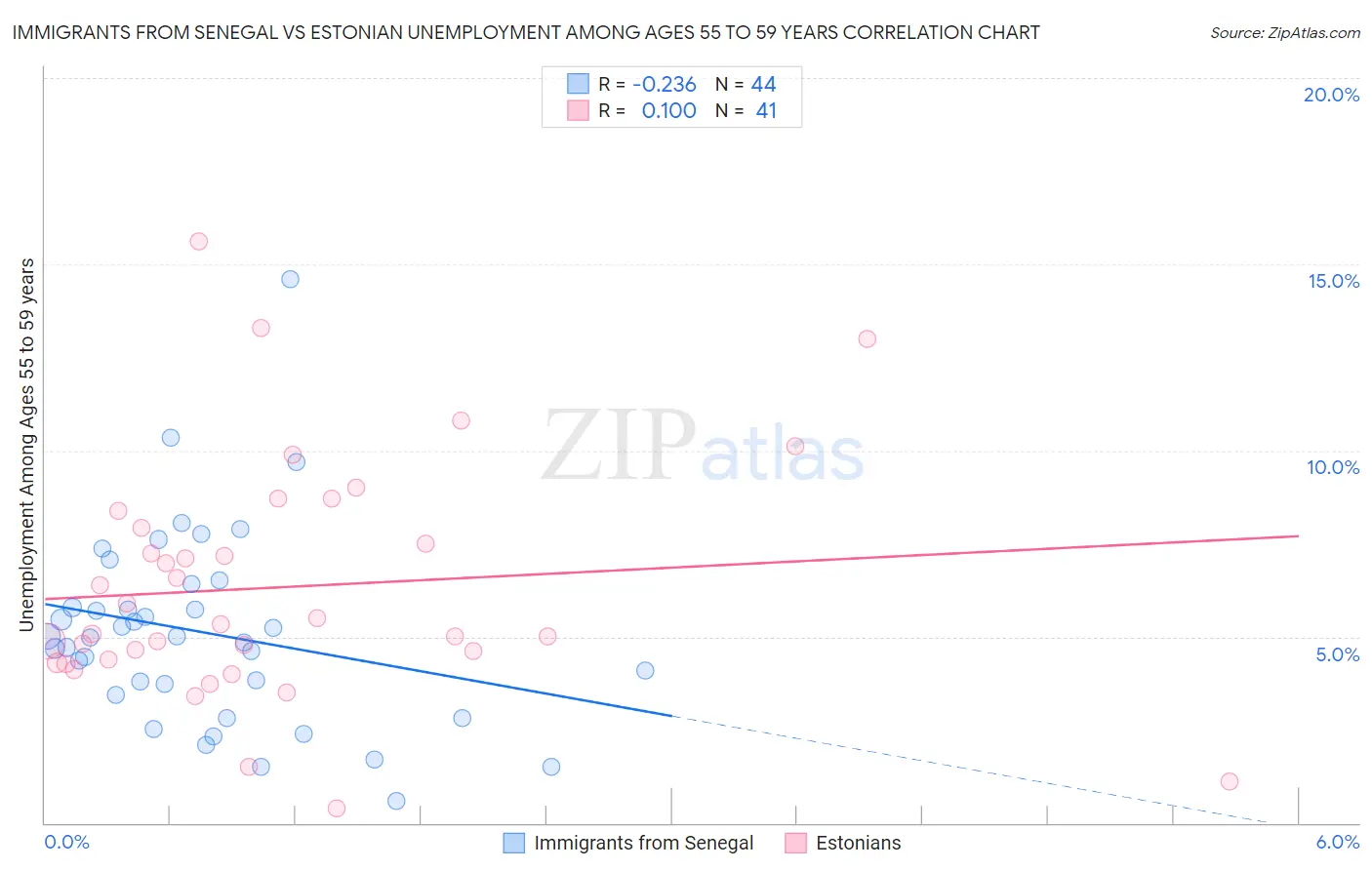 Immigrants from Senegal vs Estonian Unemployment Among Ages 55 to 59 years