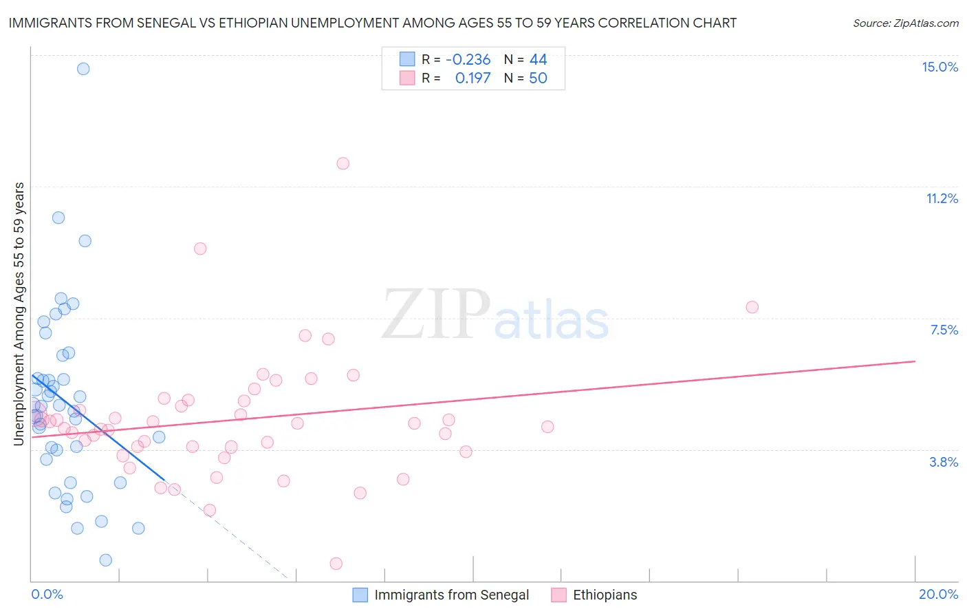 Immigrants from Senegal vs Ethiopian Unemployment Among Ages 55 to 59 years