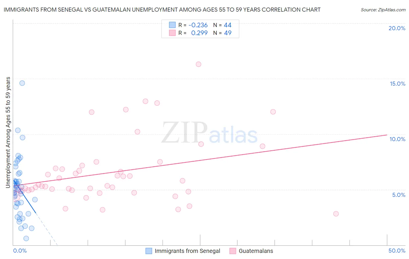 Immigrants from Senegal vs Guatemalan Unemployment Among Ages 55 to 59 years
