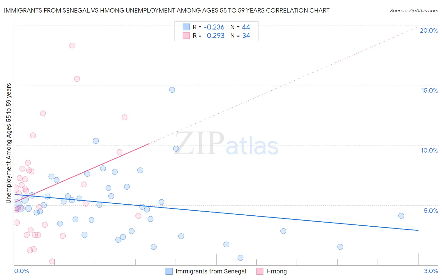 Immigrants from Senegal vs Hmong Unemployment Among Ages 55 to 59 years