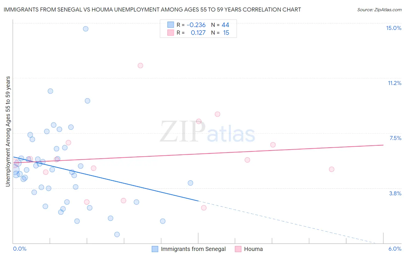 Immigrants from Senegal vs Houma Unemployment Among Ages 55 to 59 years