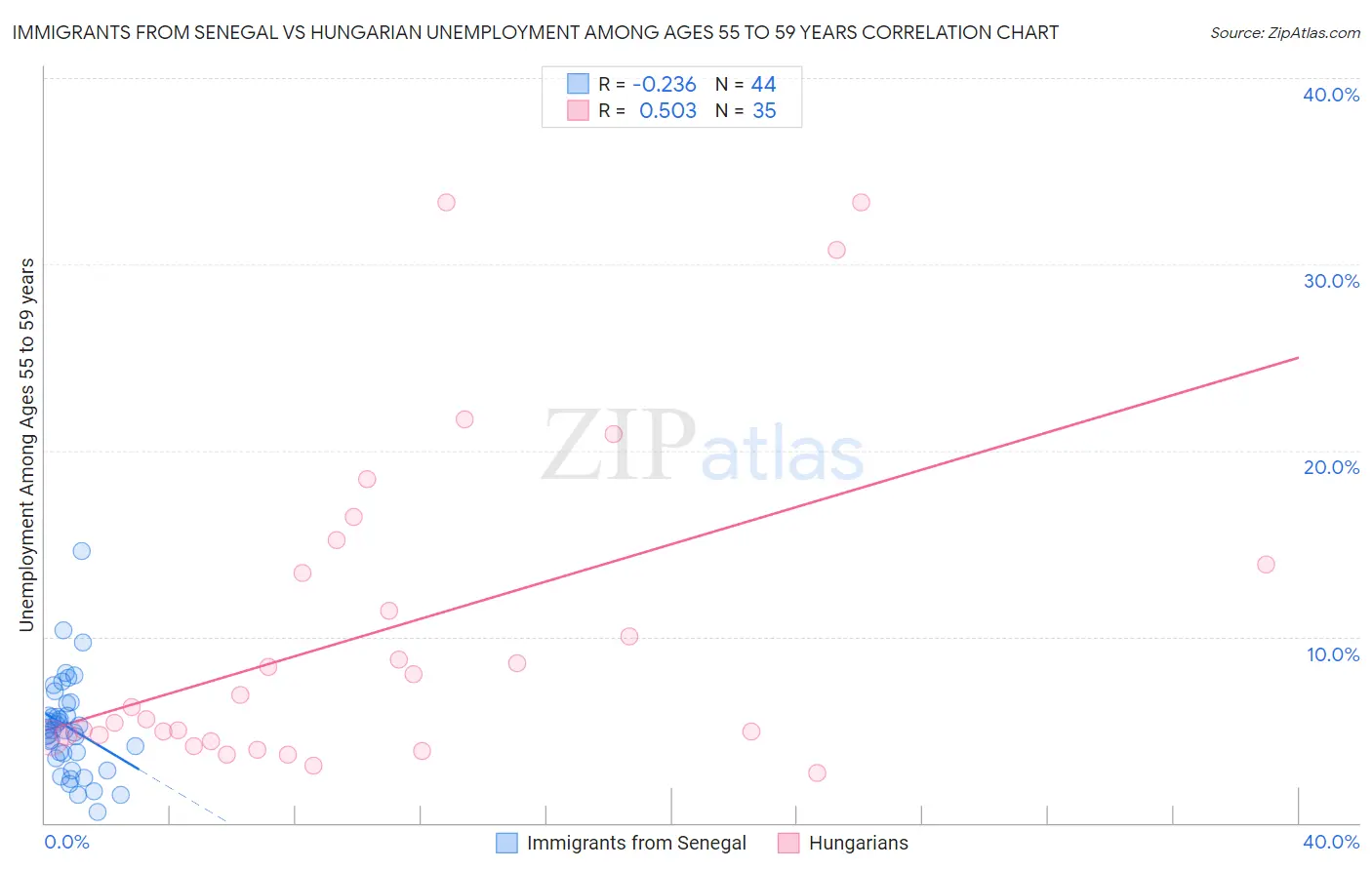 Immigrants from Senegal vs Hungarian Unemployment Among Ages 55 to 59 years