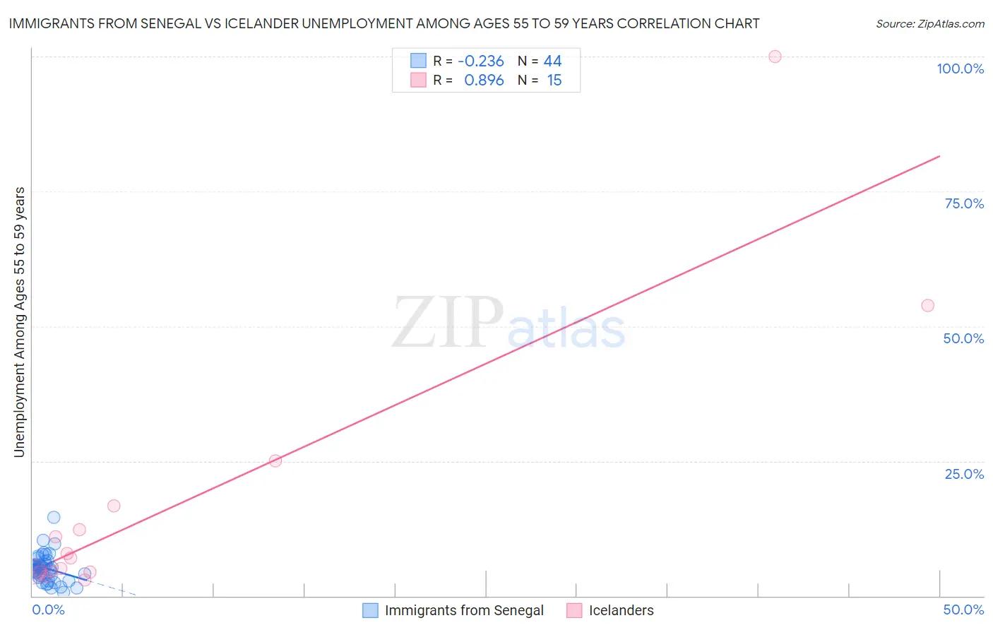 Immigrants from Senegal vs Icelander Unemployment Among Ages 55 to 59 years