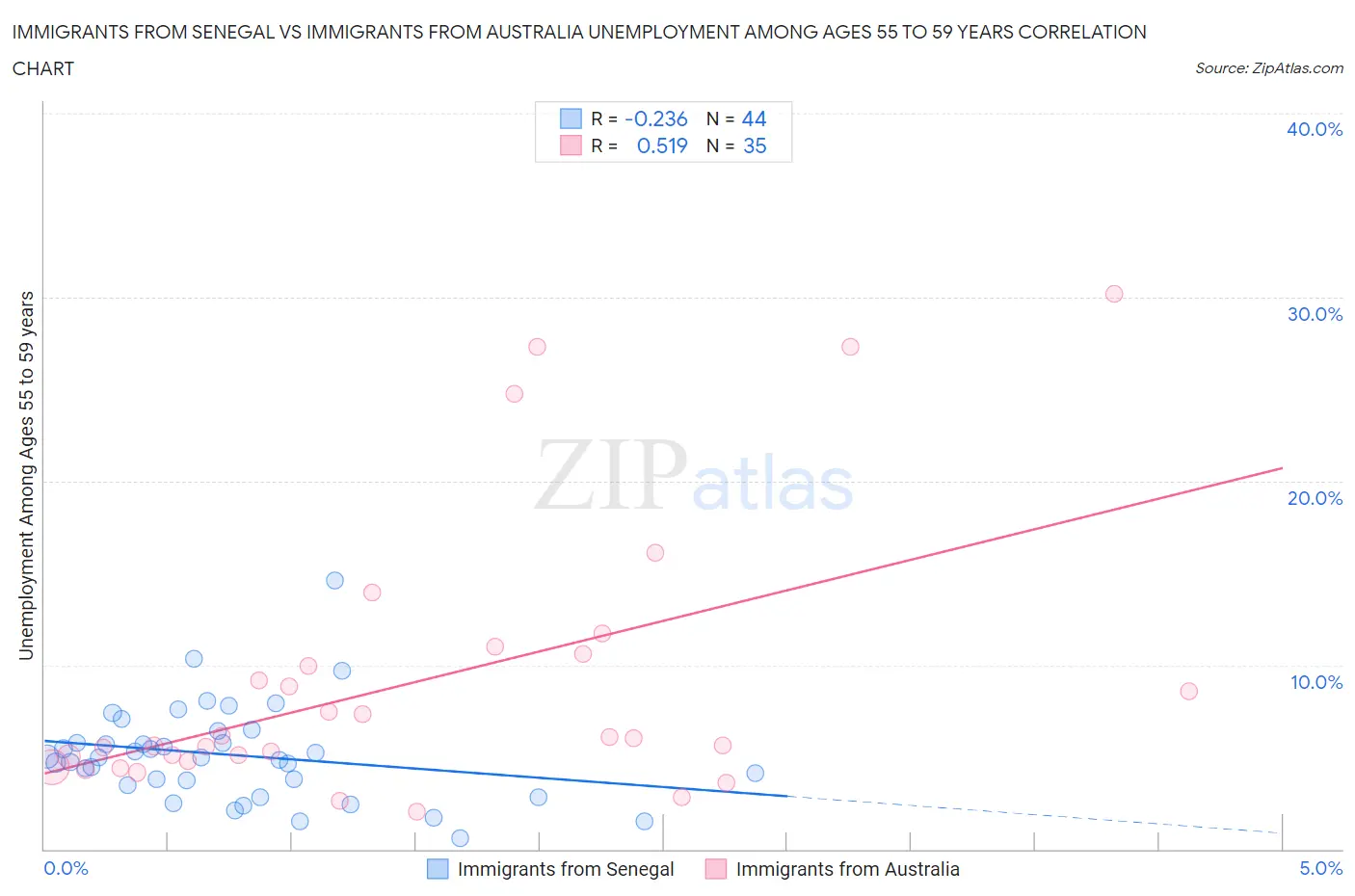 Immigrants from Senegal vs Immigrants from Australia Unemployment Among Ages 55 to 59 years