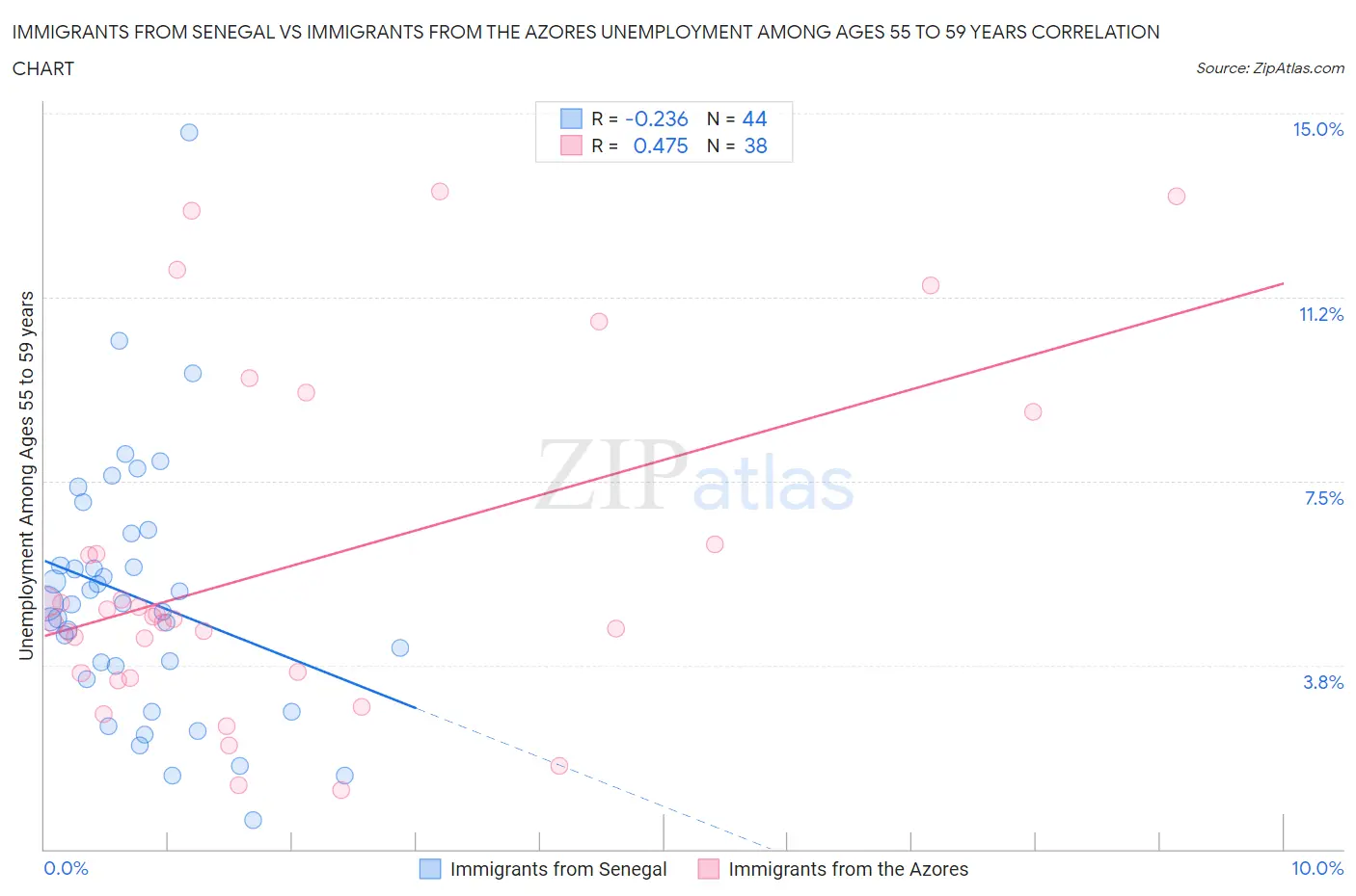 Immigrants from Senegal vs Immigrants from the Azores Unemployment Among Ages 55 to 59 years