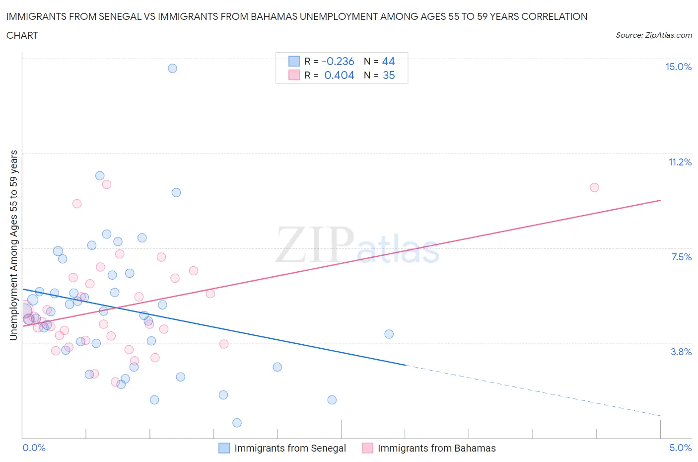 Immigrants from Senegal vs Immigrants from Bahamas Unemployment Among Ages 55 to 59 years